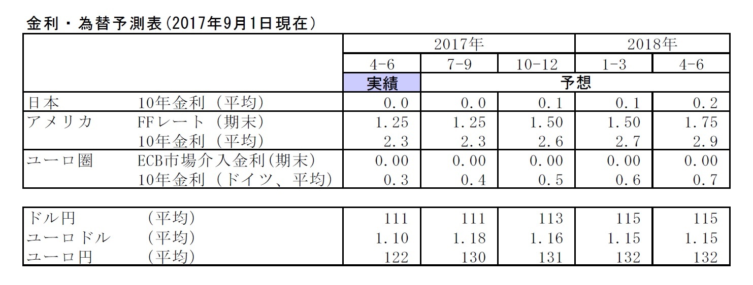 金利・為替予測表(2017年9月1日現在）