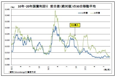10年・20年国債利回り前日差（絶対値）の30日移動平均