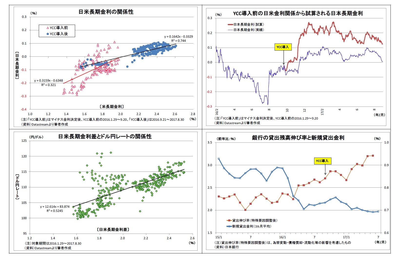 日米長期金利の関係性/YCC導入前の日米金利関係から試算される日本長期金利/日米長期金利差とドル円レートの関係性/銀行の貸出残高伸び率と新規貸出金利
