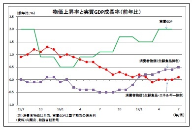 物価上昇率と実質GDP成長率（前年比）