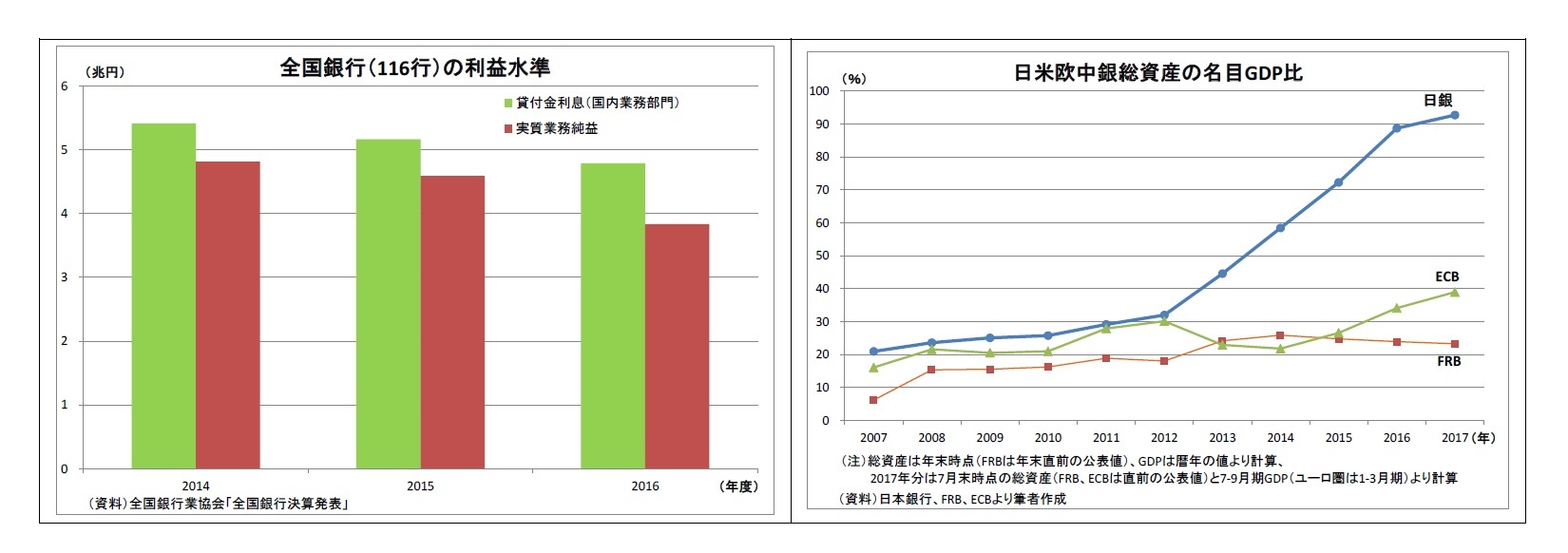 全国銀行（116行）の利益水準/日米欧中銀総資産の名目GDP比