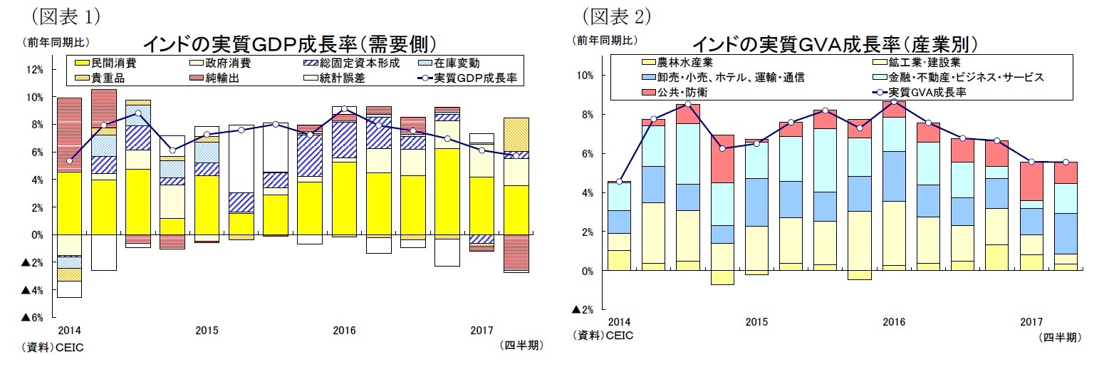 (図表1)インドの実質GDP成長率(需要側)/(図表2)インドの実質GVA成長率(産業別)