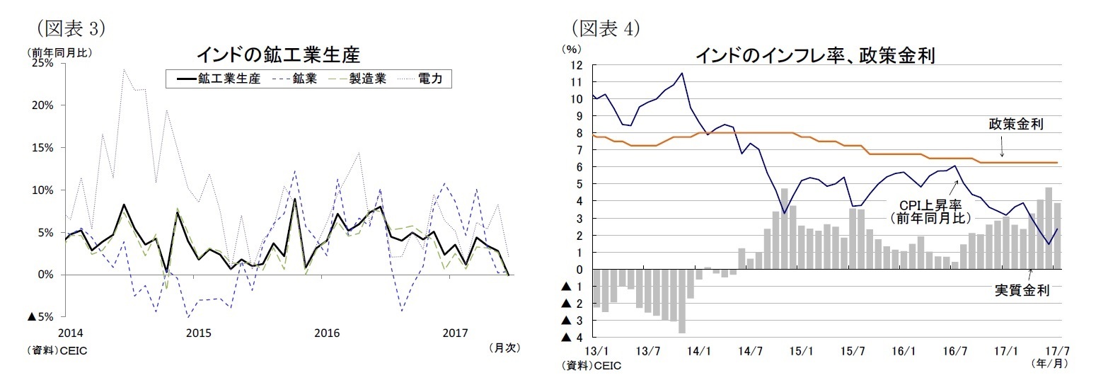 （図表3）インドの鉱工業生産/（図表4）インドのインフレ率、政策金