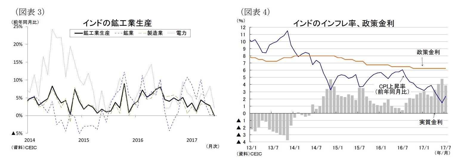 (図表3)インドの鉱工業生産/(図表4)インドのインフレ率、政策金