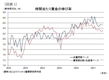 (図表1)時間当たり賃金の伸び率