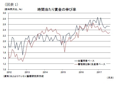 （図表1）時間当たり賃金の伸び率