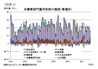 （図表2）非農業部門雇用者数の増減（業種別）