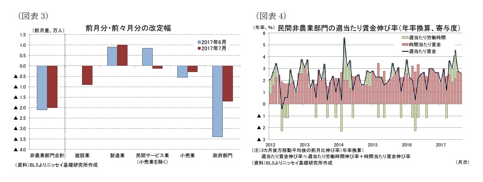 （図表3）前月分・前々月分の改定幅/（図表4）民間非農業部門の週当たり賃金伸び率（年率換算、寄与度）