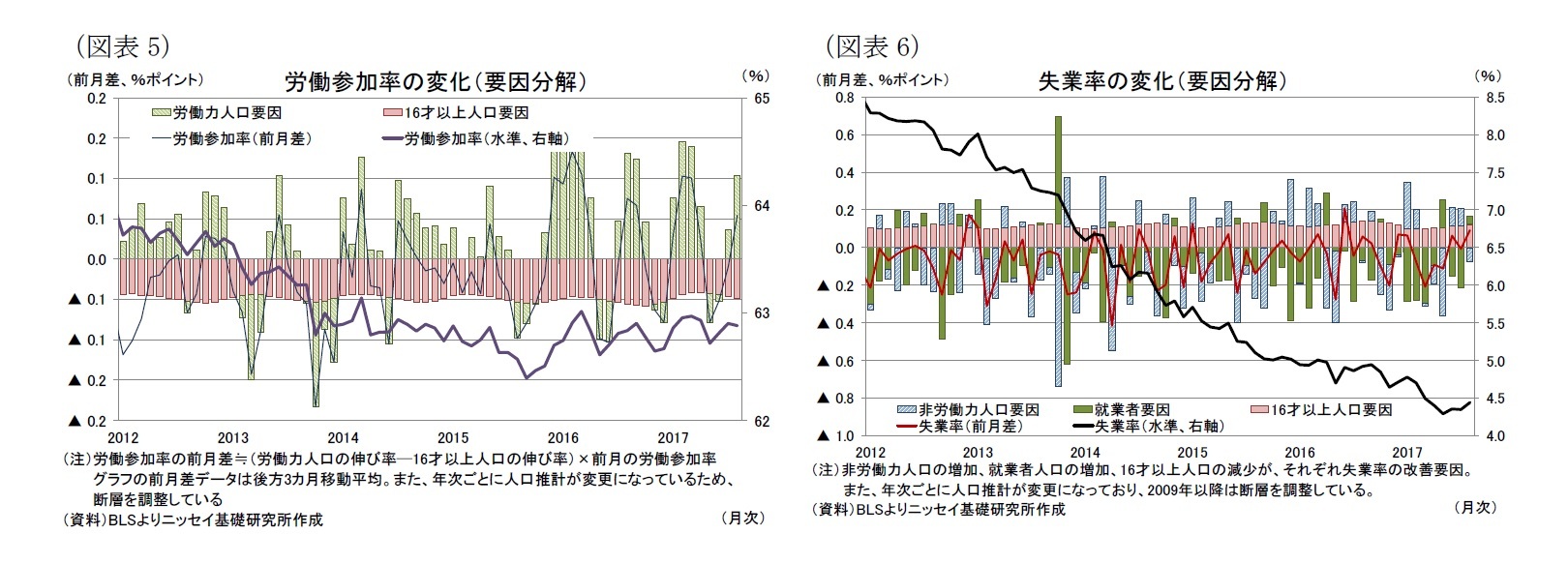 （図表5）労働参加率の変化（要因分解）/（図表6）失業率の変化（要因分解）