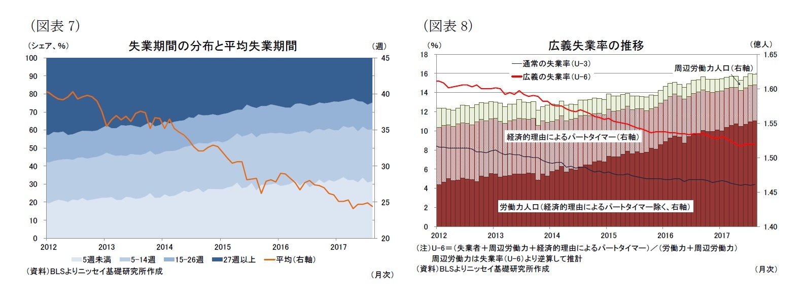 （図表7）失業期間の分布と平均失業期間/（図表8）広義失業率の推移