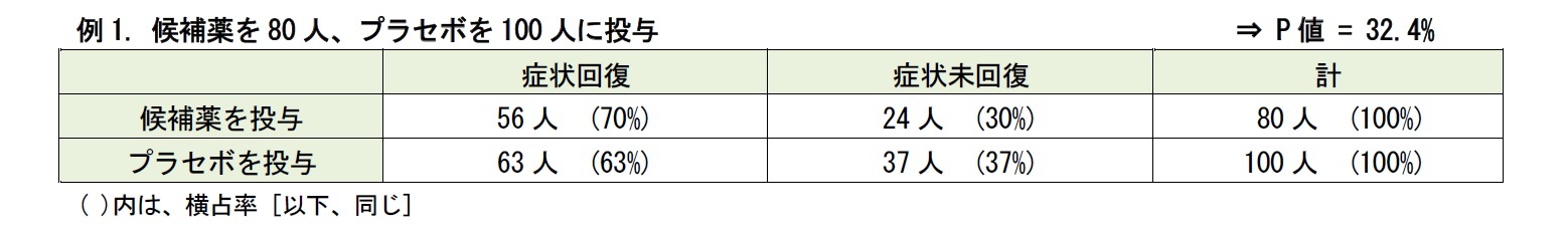 例1. 候補薬を80人、プラセボを100人に投与