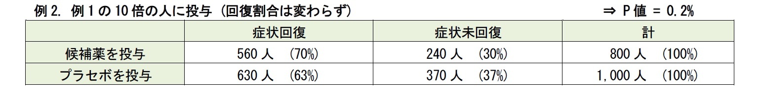 例2. 例1の10倍の人に投与 (回復割合は変わらず)