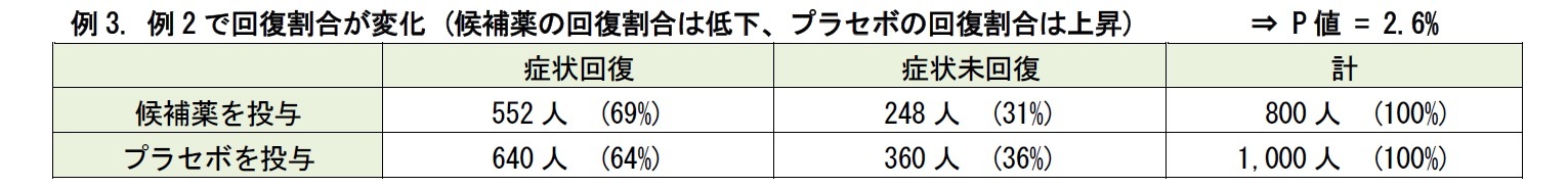 例3. 例2で回復割合が変化 (候補薬の回復割合は低下、プラセボの回復割合は上昇)