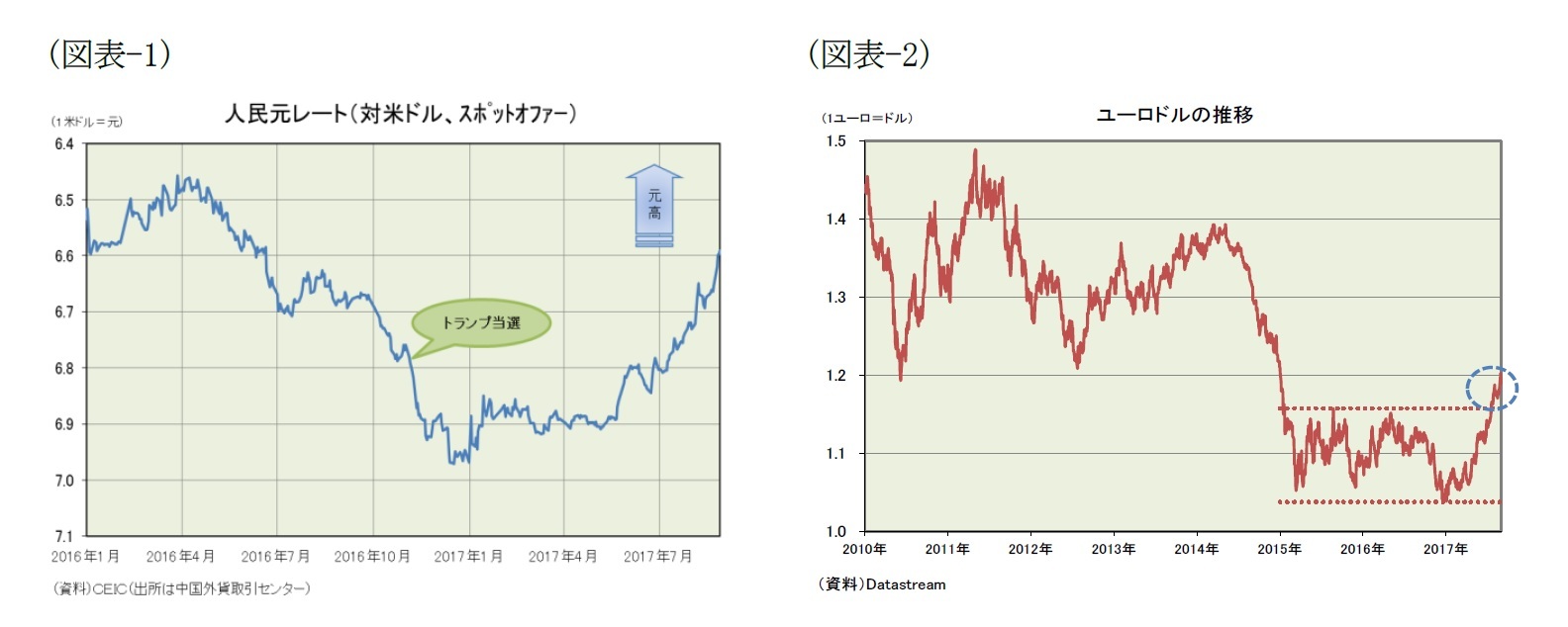 （図表-1）人民元レート(対米ドル、スポットオファー)/（図表-2）ユーロドルの推移