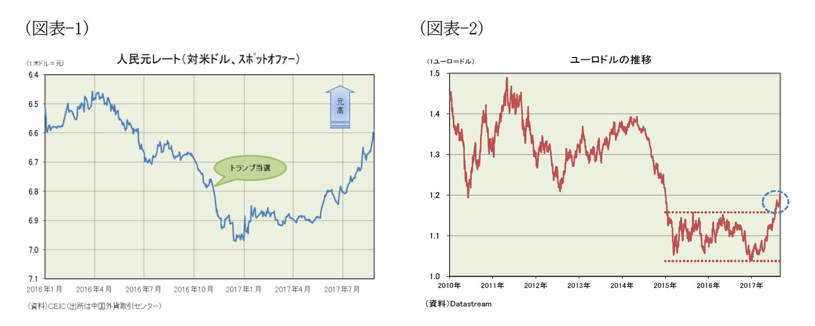 （図表-1）人民元レート(対米ドル、スポットオファー)/（図表-2）ユーロドルの推移