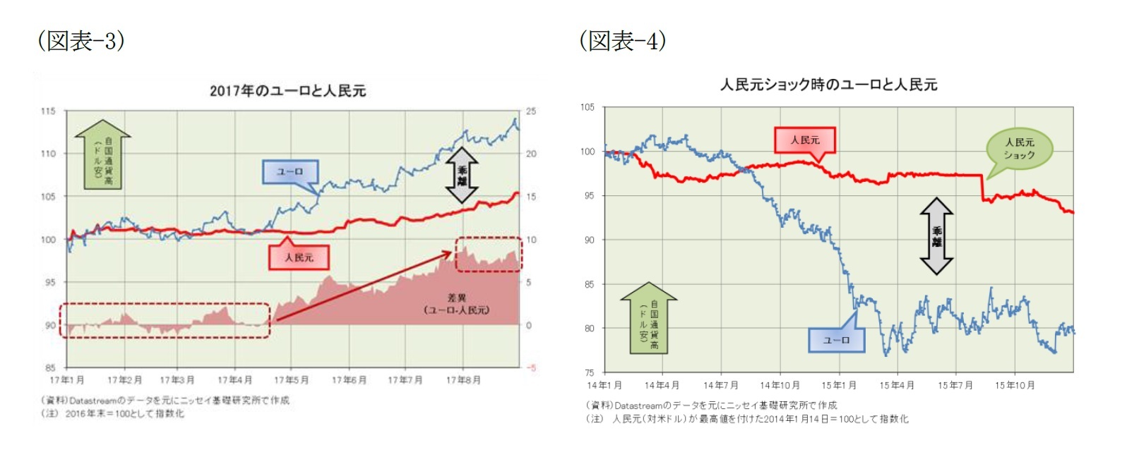 （図表-3）2017年のユーロと人民元/（図表-4）人民元ショック時のユーロと人民元