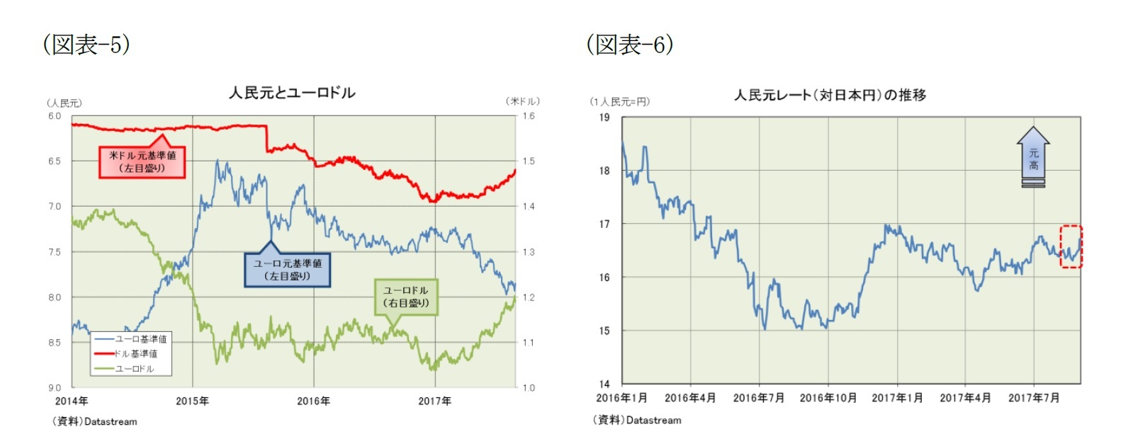 （図表-5）人民元とユーロドル/（図表-6）人民元レート(対日本円）の推移