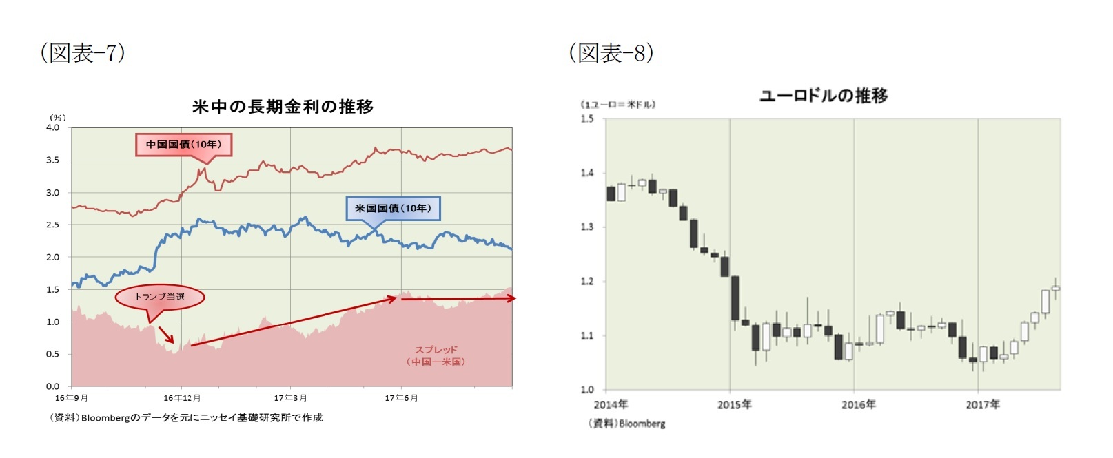 （図表-7）米中の長期金利の推移/（図表-8）ユーロドルの推移