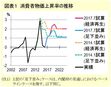 図表1 消費者物価上昇率の推移