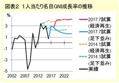 図表２ １人当たり名目GNI成長率の推移