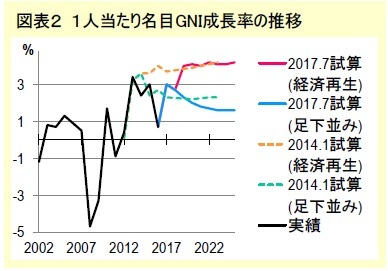 図表2 1人当たり名目GNI成長率の推移