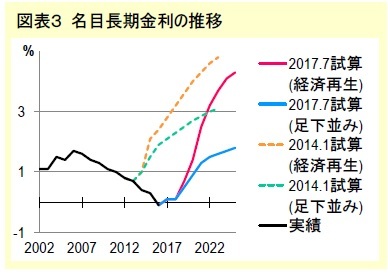 図表3 名目長期金利の推移