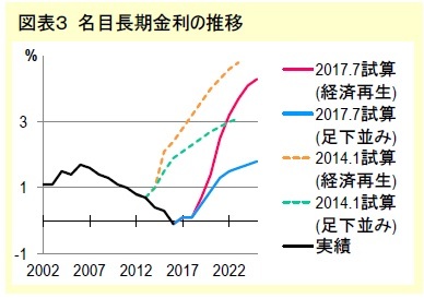 図表３ 名目長期金利の推移