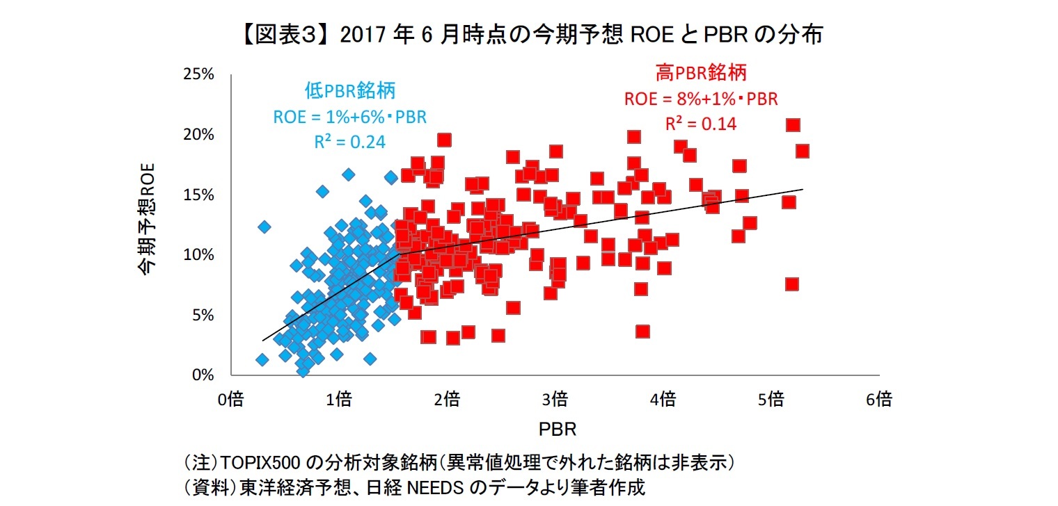 【図表３】 2017年6月時点の今期予想ROEとPBRの分布