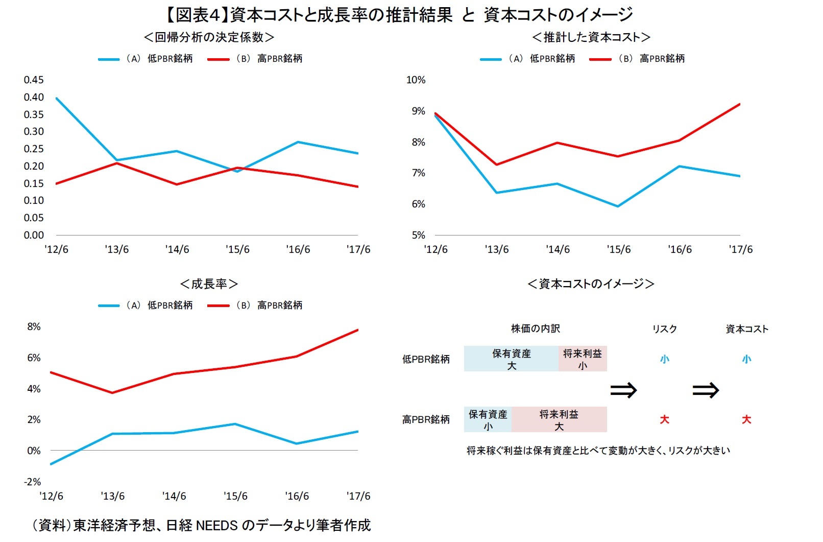 【図表4】資本コストと成長率の推計結果 と 資本コストのイメージ