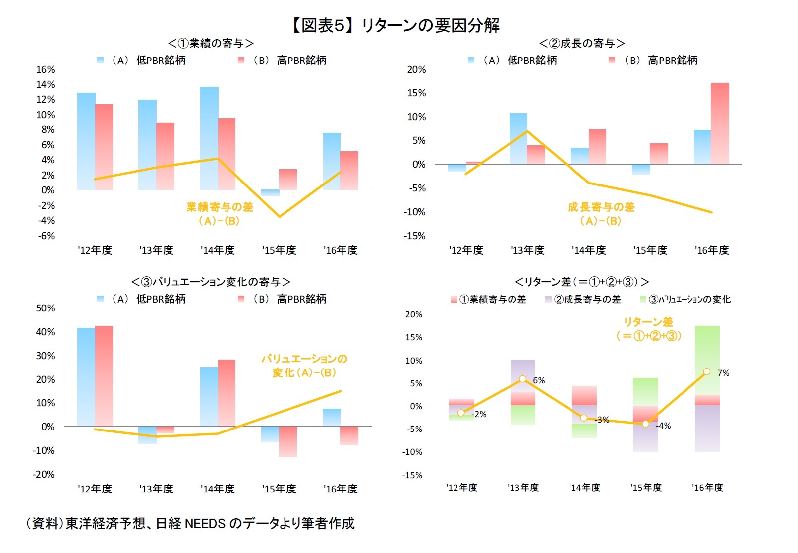 【図表５】 リターンの要因分解