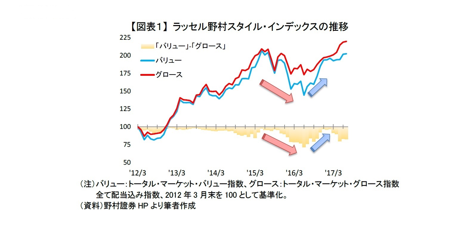 【図表1】 ラッセル野村スタイル・インデックスの推移