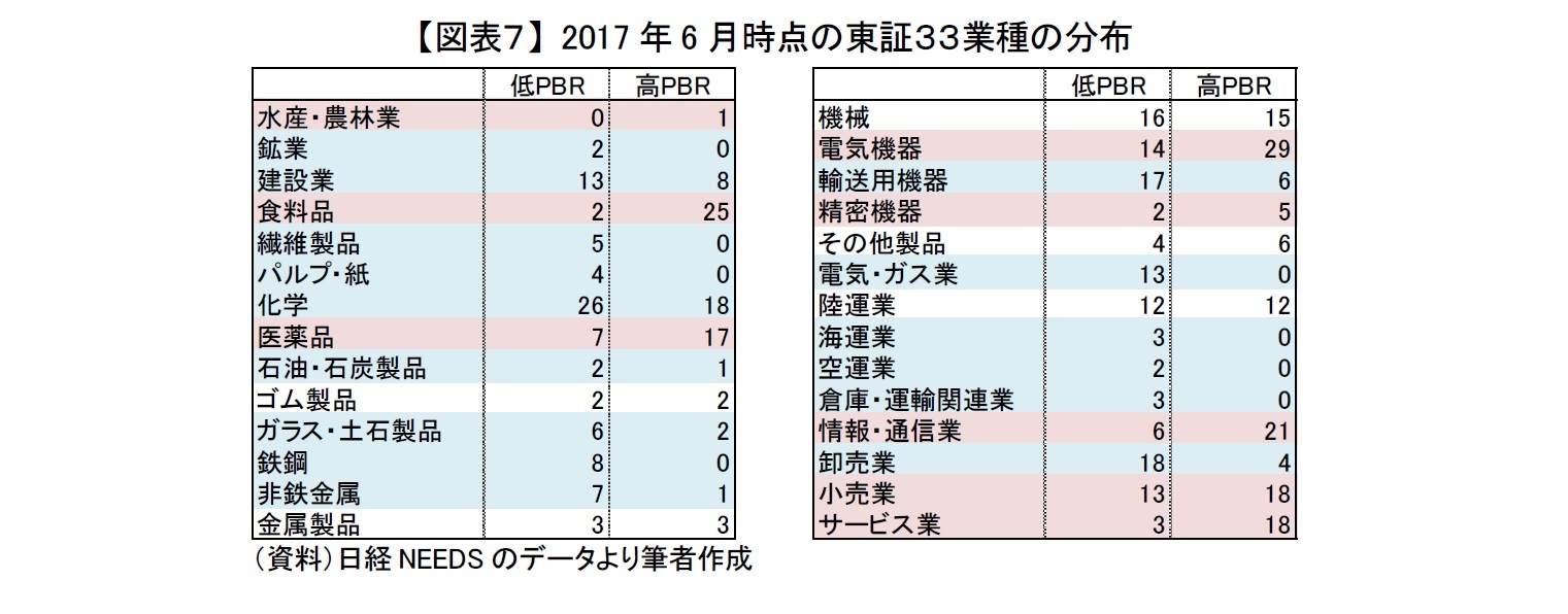 【図表７】 2017年6月時点の東証３３業種の分布