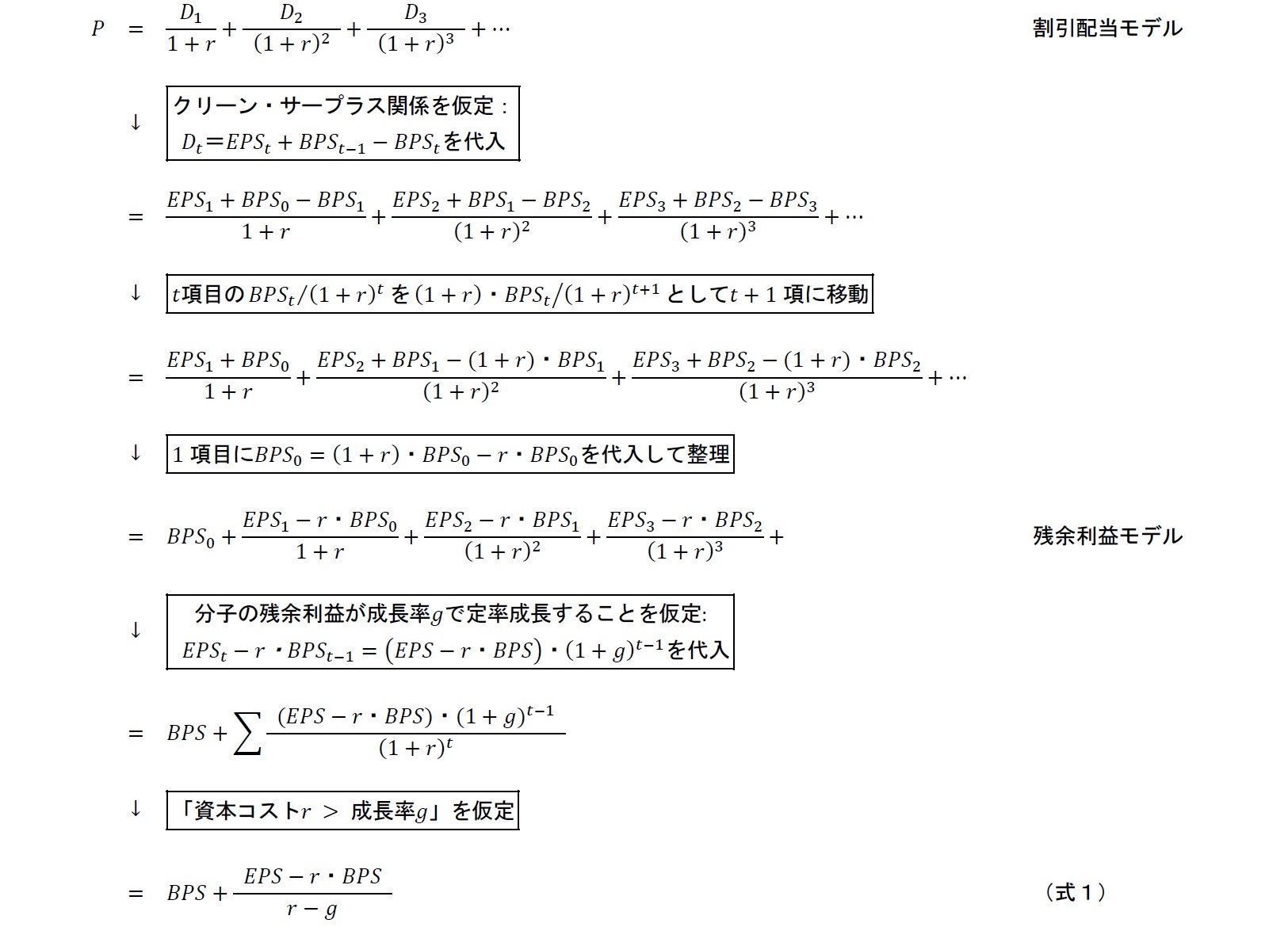 配当割引モデル・残余利益モデル