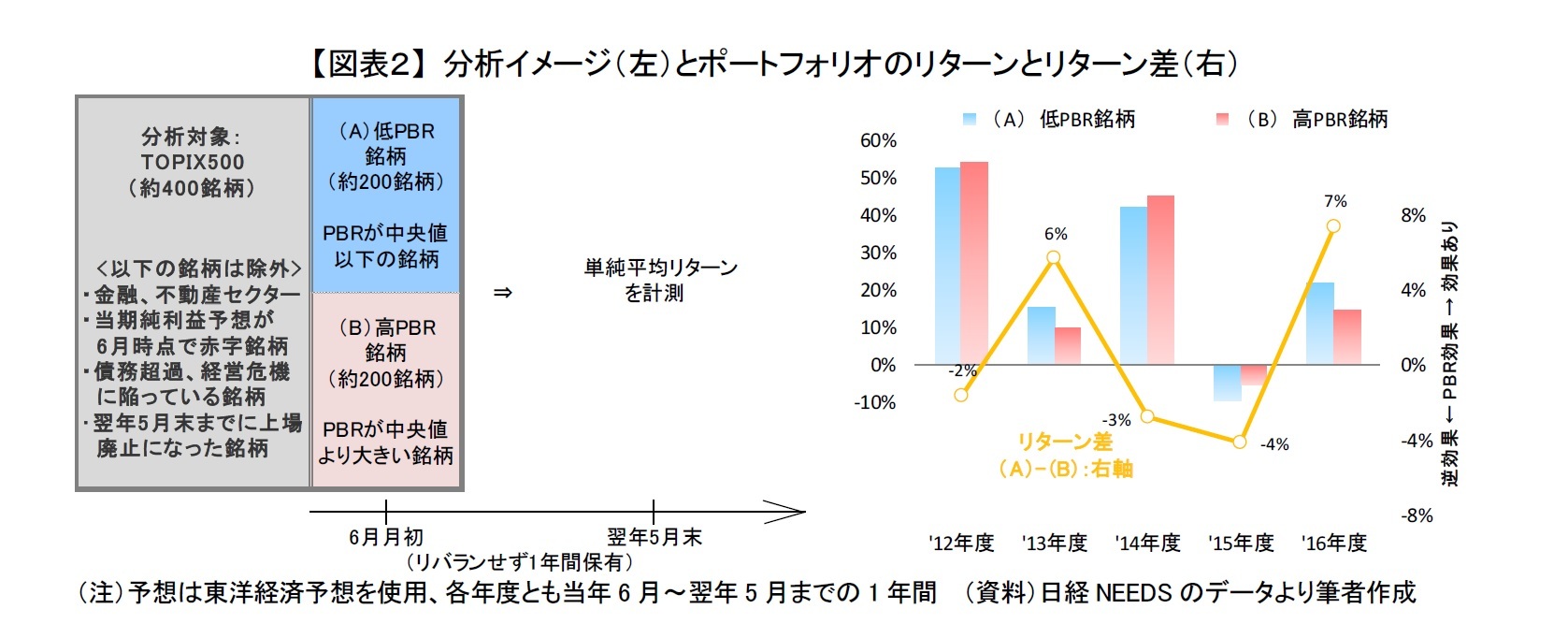 【図表２】 分析イメージ（左）とポートフォリオのリターンとリターン差（右）