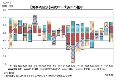 （図表１）【需要項目別】実質GDP成長率の推移