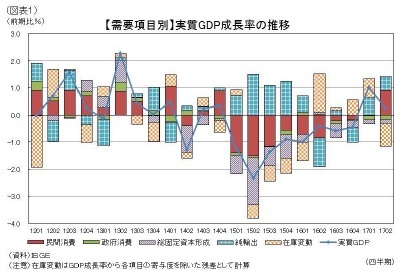 (図表1)【需要項目別】実質GDP成長率の推移