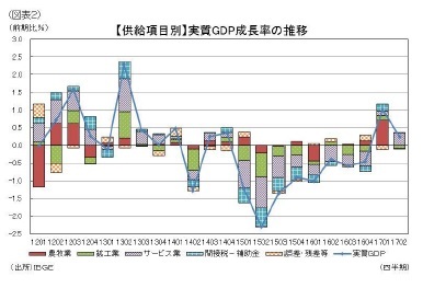 （図表２）【供給項目別】実質GDP成長率の推移