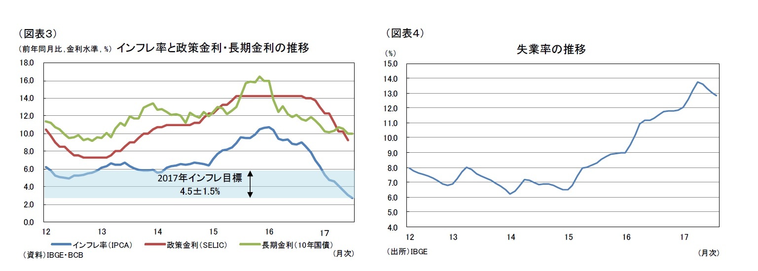 （図表３）インフレ率と政策金利・長期金利の推移/（図表４）失業率の推移