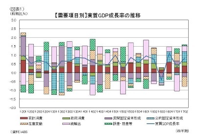 (図表1)【需要項目別】実質GDP成長率の推移