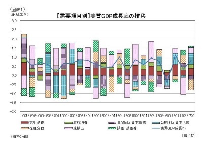 （図表１）【需要項目別】実質GDP成長率の推移