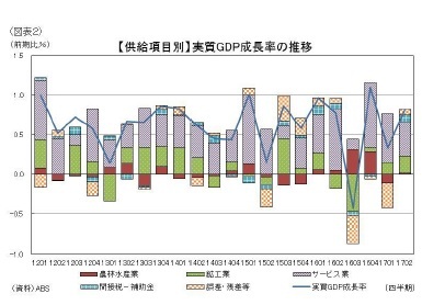 （図表２）【供給項目別】実質GDP成長率の推移