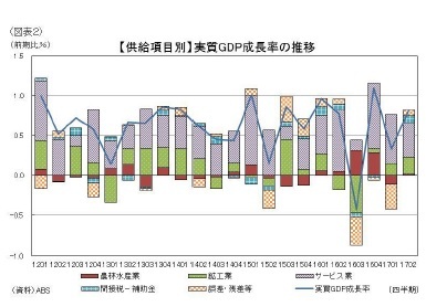 (図表2)【供給項目別】実質GDP成長率の推移