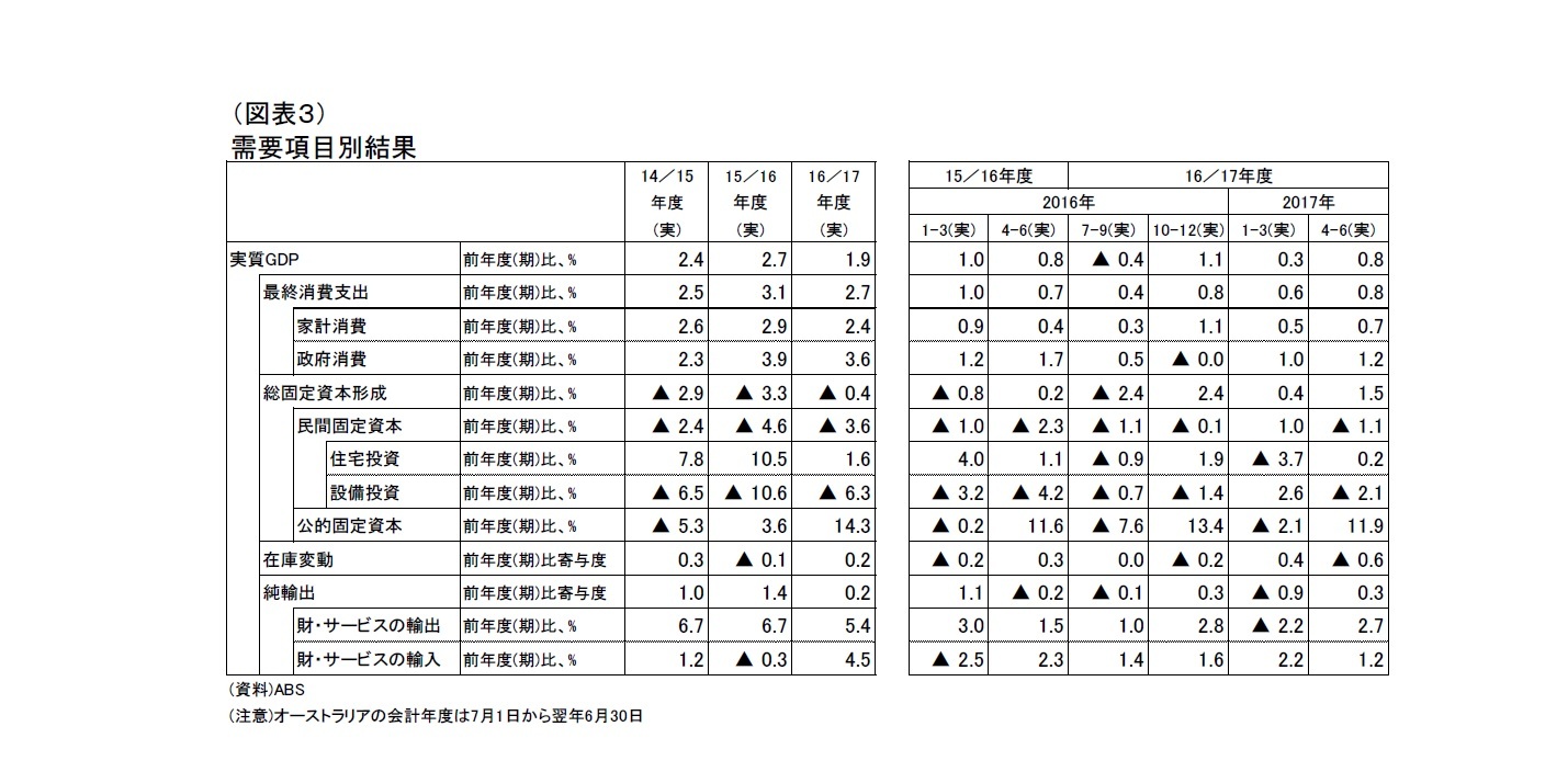 （図表３）需要項目別結果