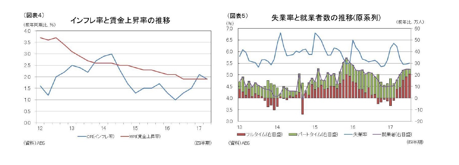 （図表４）インフレ率と賃金上昇率の推移/（図表５）失業率と就業者数の推移（原系列）