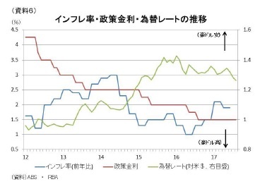 （図表６）インフレ率・政策金利・為替レートの推移