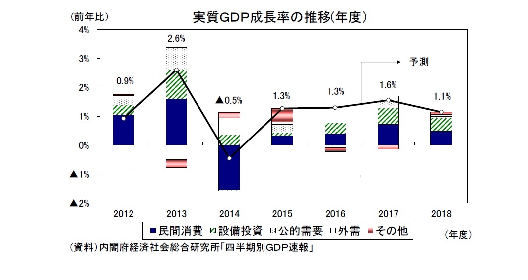 実質ＧＤＰ成長率の推移(年度）