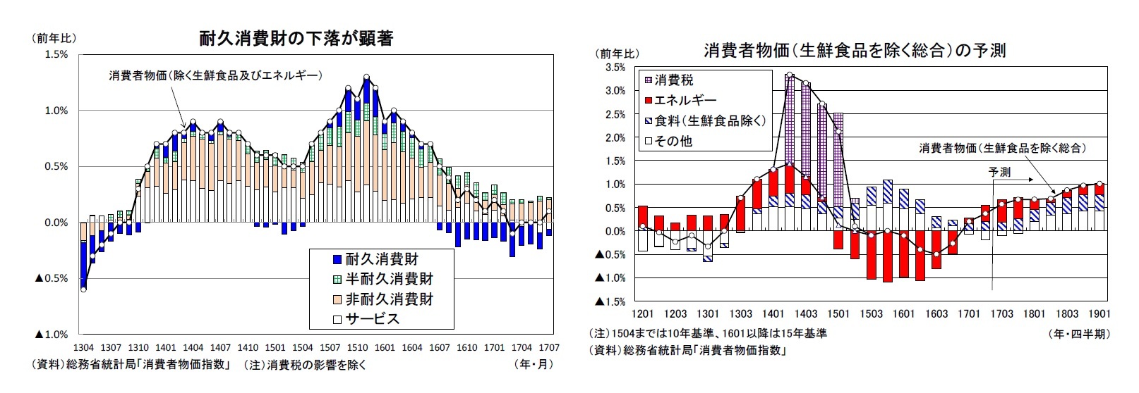 耐久消費財の下落が顕著/消費者物価（生鮮食品を除く総合）の予測