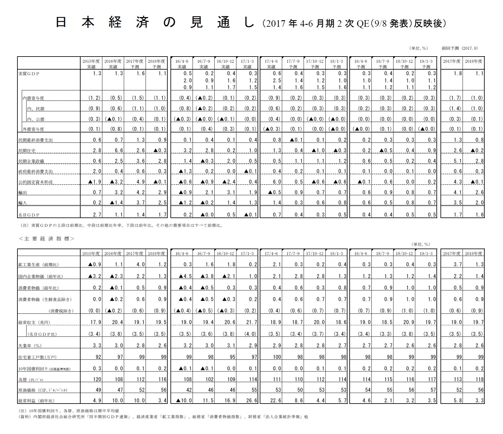 日本経済の見通し(2017年4-6月期2次QE(9/8発表)反映後)