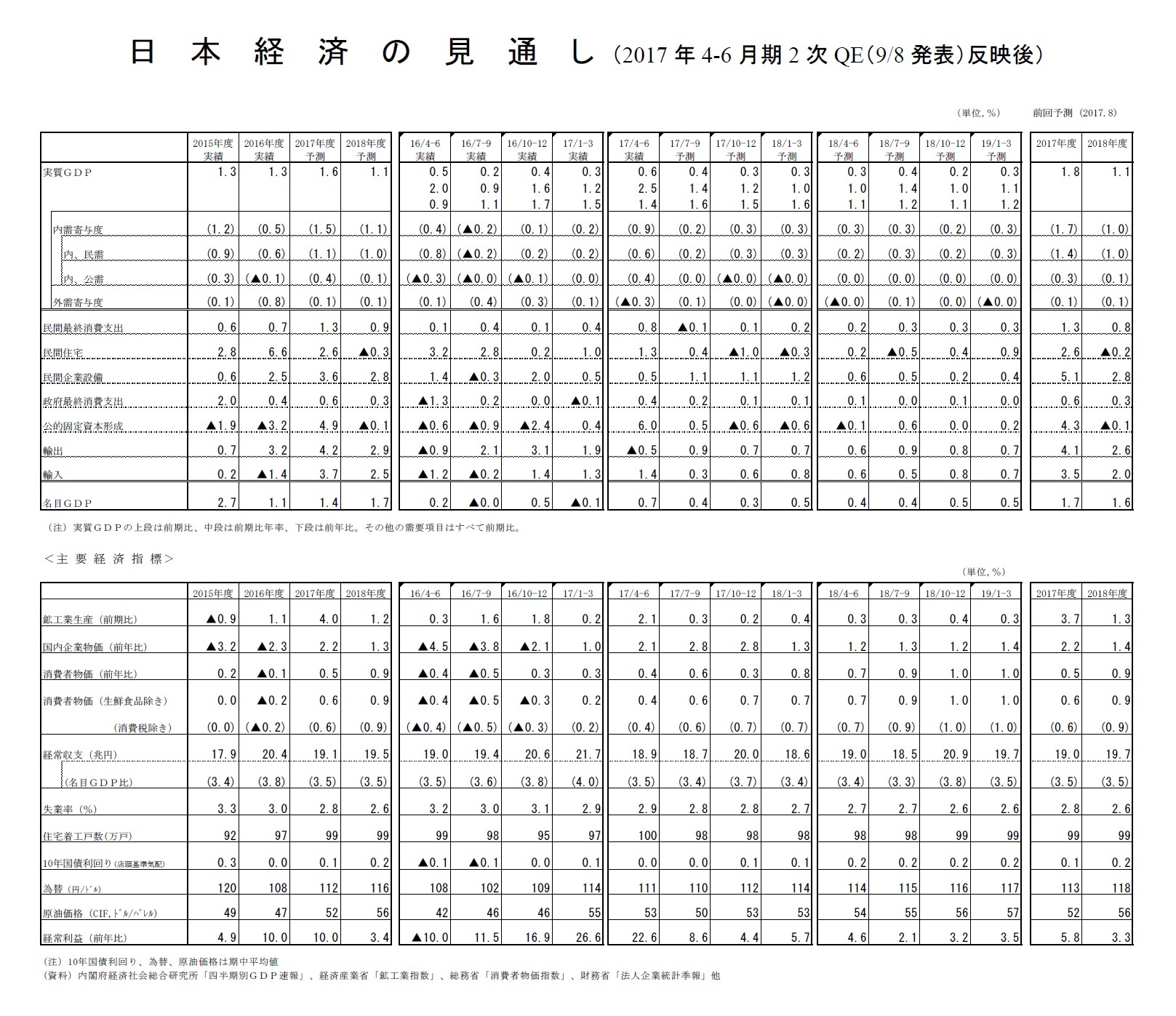 日本経済の見通し（2017年4-6月期2次QE（9/8発表）反映後）