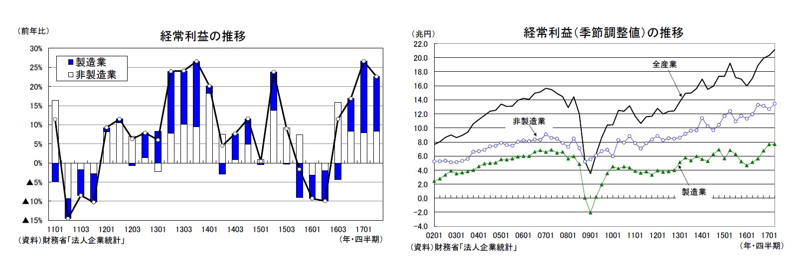 経常利益の推移/経常利益(季節調整値)の推移